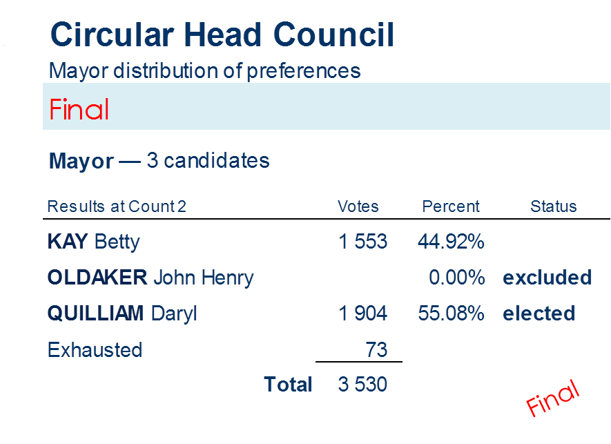 mayor distribution of preferences